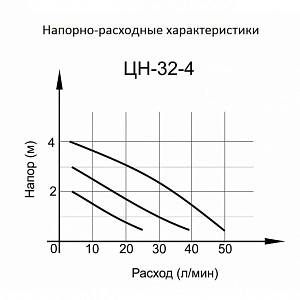 Циркуляционный насос ВИХРЬ ЦН-32-4